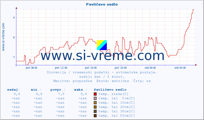 POVPREČJE :: Pavličevo sedlo :: temp. zraka | vlaga | smer vetra | hitrost vetra | sunki vetra | tlak | padavine | sonce | temp. tal  5cm | temp. tal 10cm | temp. tal 20cm | temp. tal 30cm | temp. tal 50cm :: zadnji dan / 5 minut.