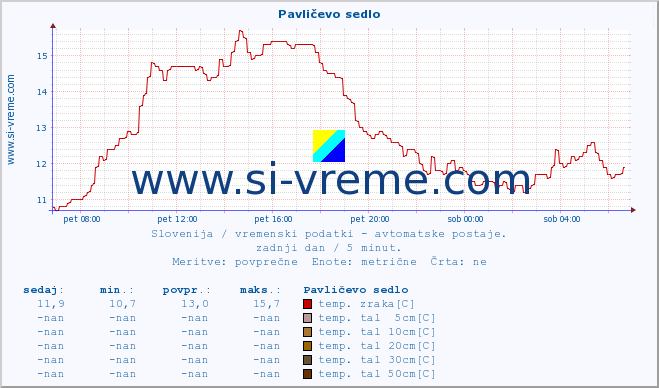 POVPREČJE :: Pavličevo sedlo :: temp. zraka | vlaga | smer vetra | hitrost vetra | sunki vetra | tlak | padavine | sonce | temp. tal  5cm | temp. tal 10cm | temp. tal 20cm | temp. tal 30cm | temp. tal 50cm :: zadnji dan / 5 minut.