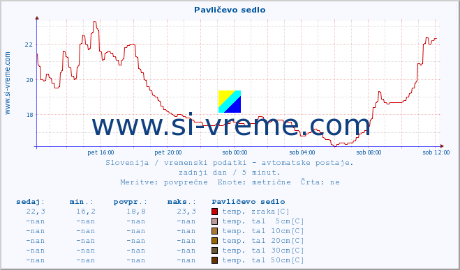 POVPREČJE :: Pavličevo sedlo :: temp. zraka | vlaga | smer vetra | hitrost vetra | sunki vetra | tlak | padavine | sonce | temp. tal  5cm | temp. tal 10cm | temp. tal 20cm | temp. tal 30cm | temp. tal 50cm :: zadnji dan / 5 minut.