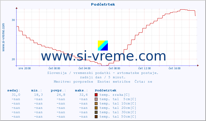 POVPREČJE :: Podčetrtek :: temp. zraka | vlaga | smer vetra | hitrost vetra | sunki vetra | tlak | padavine | sonce | temp. tal  5cm | temp. tal 10cm | temp. tal 20cm | temp. tal 30cm | temp. tal 50cm :: zadnji dan / 5 minut.