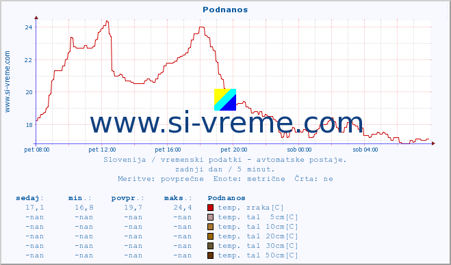 POVPREČJE :: Podnanos :: temp. zraka | vlaga | smer vetra | hitrost vetra | sunki vetra | tlak | padavine | sonce | temp. tal  5cm | temp. tal 10cm | temp. tal 20cm | temp. tal 30cm | temp. tal 50cm :: zadnji dan / 5 minut.