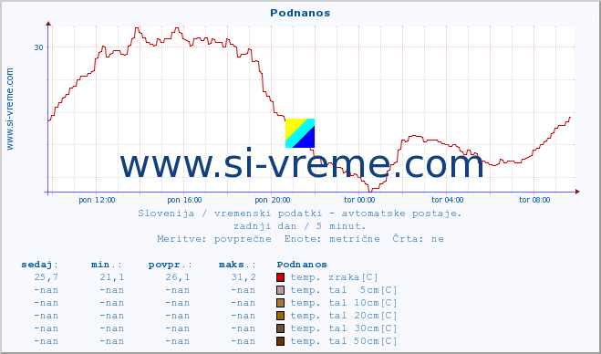 POVPREČJE :: Podnanos :: temp. zraka | vlaga | smer vetra | hitrost vetra | sunki vetra | tlak | padavine | sonce | temp. tal  5cm | temp. tal 10cm | temp. tal 20cm | temp. tal 30cm | temp. tal 50cm :: zadnji dan / 5 minut.