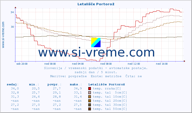 POVPREČJE :: Letališče Portorož :: temp. zraka | vlaga | smer vetra | hitrost vetra | sunki vetra | tlak | padavine | sonce | temp. tal  5cm | temp. tal 10cm | temp. tal 20cm | temp. tal 30cm | temp. tal 50cm :: zadnji dan / 5 minut.