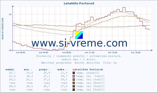 POVPREČJE :: Letališče Portorož :: temp. zraka | vlaga | smer vetra | hitrost vetra | sunki vetra | tlak | padavine | sonce | temp. tal  5cm | temp. tal 10cm | temp. tal 20cm | temp. tal 30cm | temp. tal 50cm :: zadnji dan / 5 minut.