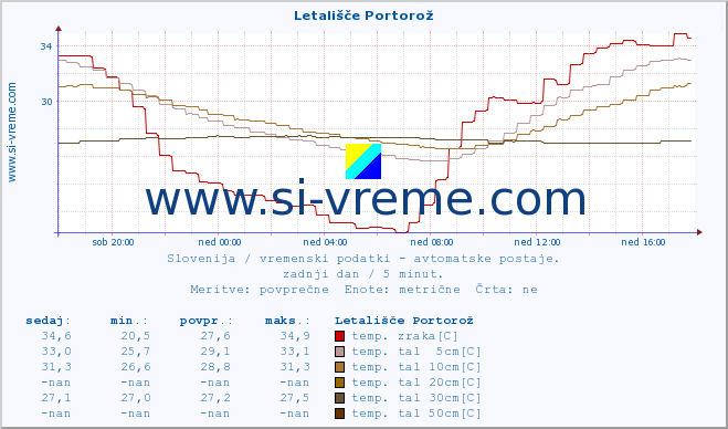 POVPREČJE :: Letališče Portorož :: temp. zraka | vlaga | smer vetra | hitrost vetra | sunki vetra | tlak | padavine | sonce | temp. tal  5cm | temp. tal 10cm | temp. tal 20cm | temp. tal 30cm | temp. tal 50cm :: zadnji dan / 5 minut.