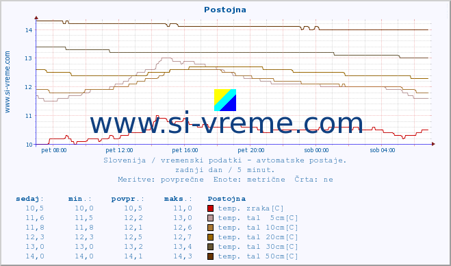 POVPREČJE :: Postojna :: temp. zraka | vlaga | smer vetra | hitrost vetra | sunki vetra | tlak | padavine | sonce | temp. tal  5cm | temp. tal 10cm | temp. tal 20cm | temp. tal 30cm | temp. tal 50cm :: zadnji dan / 5 minut.