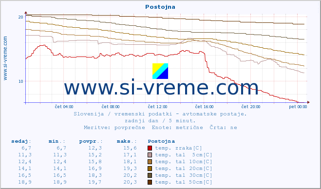 POVPREČJE :: Postojna :: temp. zraka | vlaga | smer vetra | hitrost vetra | sunki vetra | tlak | padavine | sonce | temp. tal  5cm | temp. tal 10cm | temp. tal 20cm | temp. tal 30cm | temp. tal 50cm :: zadnji dan / 5 minut.