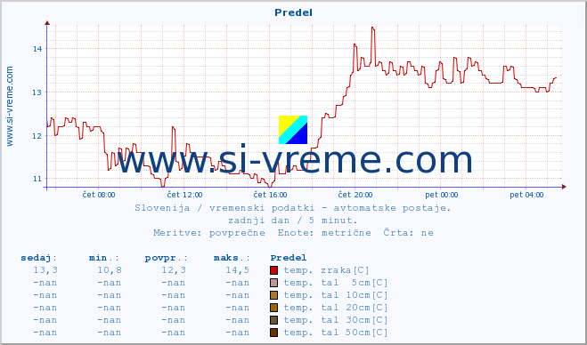 POVPREČJE :: Predel :: temp. zraka | vlaga | smer vetra | hitrost vetra | sunki vetra | tlak | padavine | sonce | temp. tal  5cm | temp. tal 10cm | temp. tal 20cm | temp. tal 30cm | temp. tal 50cm :: zadnji dan / 5 minut.