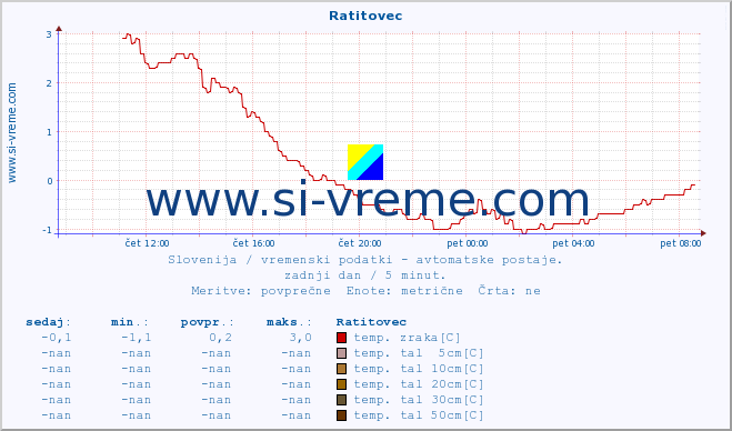 POVPREČJE :: Ratitovec :: temp. zraka | vlaga | smer vetra | hitrost vetra | sunki vetra | tlak | padavine | sonce | temp. tal  5cm | temp. tal 10cm | temp. tal 20cm | temp. tal 30cm | temp. tal 50cm :: zadnji dan / 5 minut.