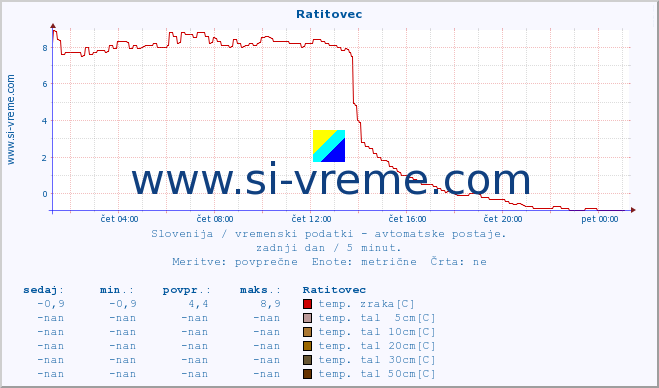 POVPREČJE :: Ratitovec :: temp. zraka | vlaga | smer vetra | hitrost vetra | sunki vetra | tlak | padavine | sonce | temp. tal  5cm | temp. tal 10cm | temp. tal 20cm | temp. tal 30cm | temp. tal 50cm :: zadnji dan / 5 minut.