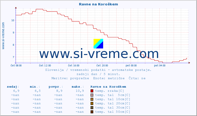 POVPREČJE :: Ravne na Koroškem :: temp. zraka | vlaga | smer vetra | hitrost vetra | sunki vetra | tlak | padavine | sonce | temp. tal  5cm | temp. tal 10cm | temp. tal 20cm | temp. tal 30cm | temp. tal 50cm :: zadnji dan / 5 minut.