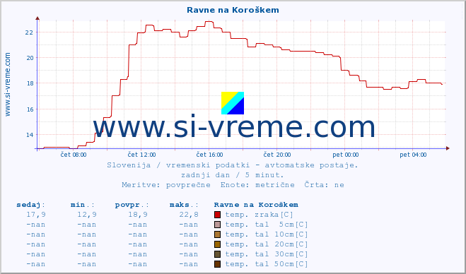 POVPREČJE :: Ravne na Koroškem :: temp. zraka | vlaga | smer vetra | hitrost vetra | sunki vetra | tlak | padavine | sonce | temp. tal  5cm | temp. tal 10cm | temp. tal 20cm | temp. tal 30cm | temp. tal 50cm :: zadnji dan / 5 minut.