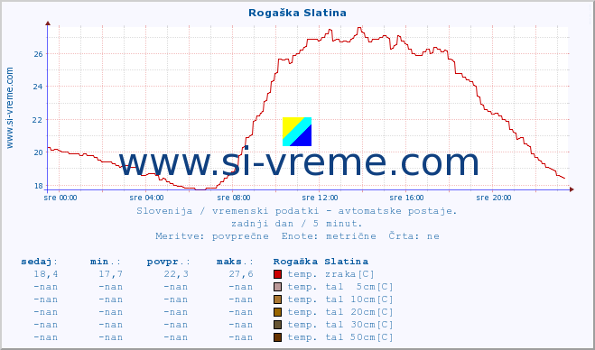 POVPREČJE :: Rogaška Slatina :: temp. zraka | vlaga | smer vetra | hitrost vetra | sunki vetra | tlak | padavine | sonce | temp. tal  5cm | temp. tal 10cm | temp. tal 20cm | temp. tal 30cm | temp. tal 50cm :: zadnji dan / 5 minut.