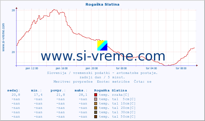 POVPREČJE :: Rogaška Slatina :: temp. zraka | vlaga | smer vetra | hitrost vetra | sunki vetra | tlak | padavine | sonce | temp. tal  5cm | temp. tal 10cm | temp. tal 20cm | temp. tal 30cm | temp. tal 50cm :: zadnji dan / 5 minut.