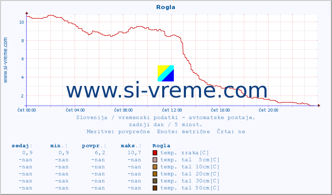 POVPREČJE :: Rogla :: temp. zraka | vlaga | smer vetra | hitrost vetra | sunki vetra | tlak | padavine | sonce | temp. tal  5cm | temp. tal 10cm | temp. tal 20cm | temp. tal 30cm | temp. tal 50cm :: zadnji dan / 5 minut.