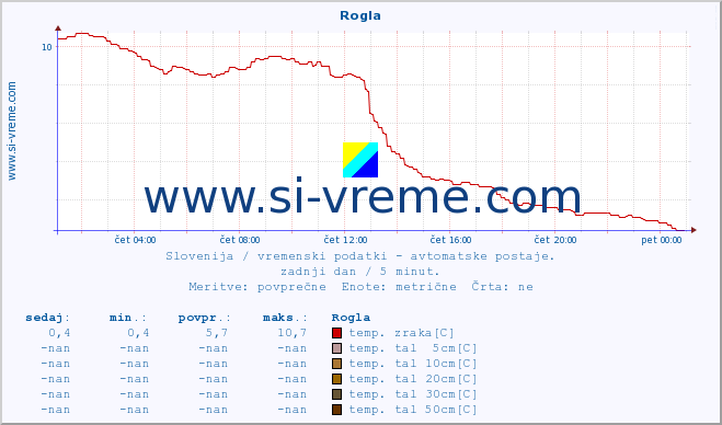 POVPREČJE :: Rogla :: temp. zraka | vlaga | smer vetra | hitrost vetra | sunki vetra | tlak | padavine | sonce | temp. tal  5cm | temp. tal 10cm | temp. tal 20cm | temp. tal 30cm | temp. tal 50cm :: zadnji dan / 5 minut.