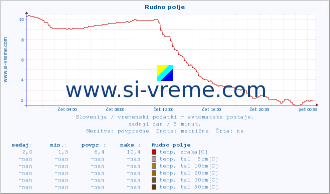 POVPREČJE :: Rudno polje :: temp. zraka | vlaga | smer vetra | hitrost vetra | sunki vetra | tlak | padavine | sonce | temp. tal  5cm | temp. tal 10cm | temp. tal 20cm | temp. tal 30cm | temp. tal 50cm :: zadnji dan / 5 minut.