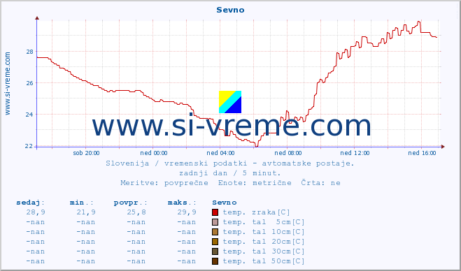 POVPREČJE :: Sevno :: temp. zraka | vlaga | smer vetra | hitrost vetra | sunki vetra | tlak | padavine | sonce | temp. tal  5cm | temp. tal 10cm | temp. tal 20cm | temp. tal 30cm | temp. tal 50cm :: zadnji dan / 5 minut.