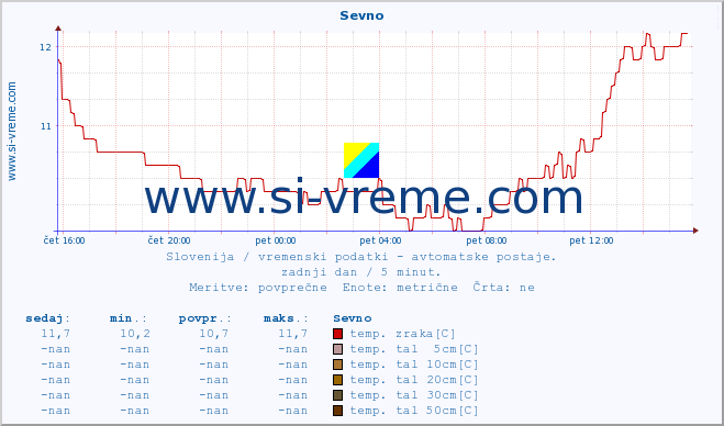 POVPREČJE :: Sevno :: temp. zraka | vlaga | smer vetra | hitrost vetra | sunki vetra | tlak | padavine | sonce | temp. tal  5cm | temp. tal 10cm | temp. tal 20cm | temp. tal 30cm | temp. tal 50cm :: zadnji dan / 5 minut.