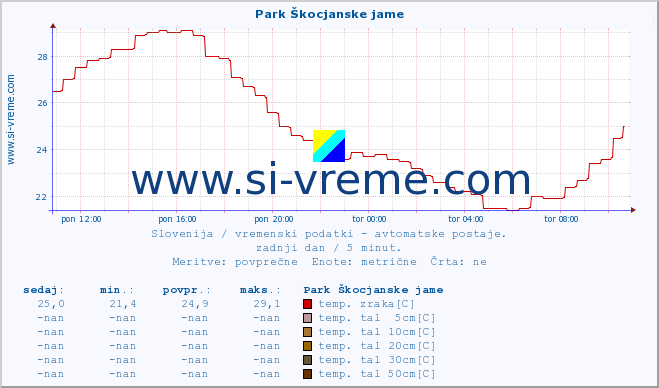 POVPREČJE :: Park Škocjanske jame :: temp. zraka | vlaga | smer vetra | hitrost vetra | sunki vetra | tlak | padavine | sonce | temp. tal  5cm | temp. tal 10cm | temp. tal 20cm | temp. tal 30cm | temp. tal 50cm :: zadnji dan / 5 minut.