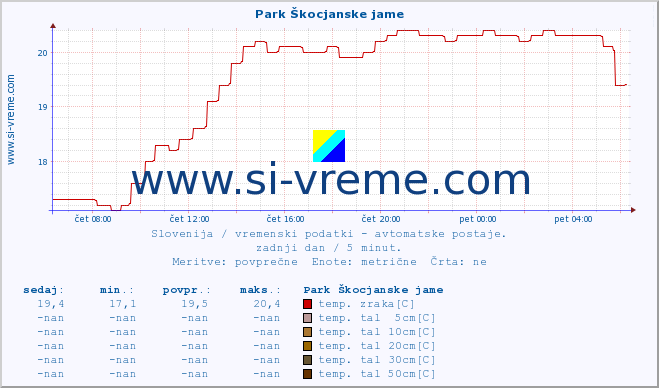 POVPREČJE :: Park Škocjanske jame :: temp. zraka | vlaga | smer vetra | hitrost vetra | sunki vetra | tlak | padavine | sonce | temp. tal  5cm | temp. tal 10cm | temp. tal 20cm | temp. tal 30cm | temp. tal 50cm :: zadnji dan / 5 minut.