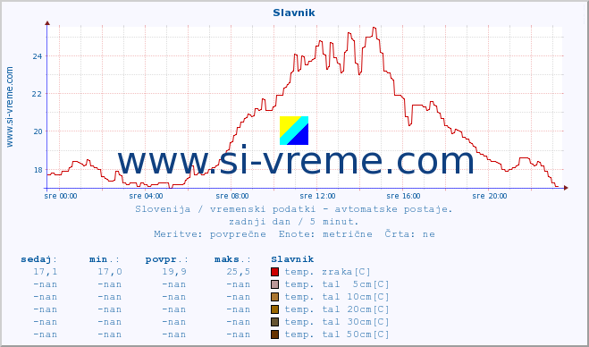 POVPREČJE :: Slavnik :: temp. zraka | vlaga | smer vetra | hitrost vetra | sunki vetra | tlak | padavine | sonce | temp. tal  5cm | temp. tal 10cm | temp. tal 20cm | temp. tal 30cm | temp. tal 50cm :: zadnji dan / 5 minut.