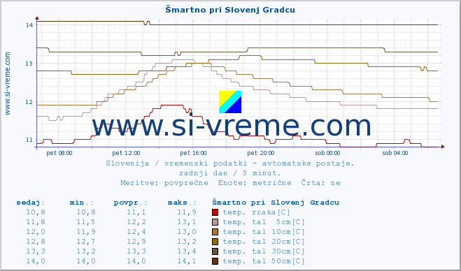 POVPREČJE :: Šmartno pri Slovenj Gradcu :: temp. zraka | vlaga | smer vetra | hitrost vetra | sunki vetra | tlak | padavine | sonce | temp. tal  5cm | temp. tal 10cm | temp. tal 20cm | temp. tal 30cm | temp. tal 50cm :: zadnji dan / 5 minut.