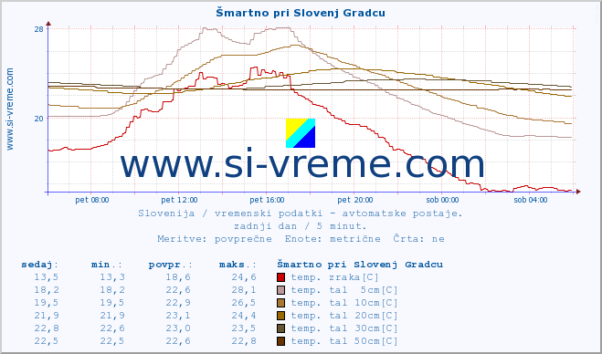 POVPREČJE :: Šmartno pri Slovenj Gradcu :: temp. zraka | vlaga | smer vetra | hitrost vetra | sunki vetra | tlak | padavine | sonce | temp. tal  5cm | temp. tal 10cm | temp. tal 20cm | temp. tal 30cm | temp. tal 50cm :: zadnji dan / 5 minut.