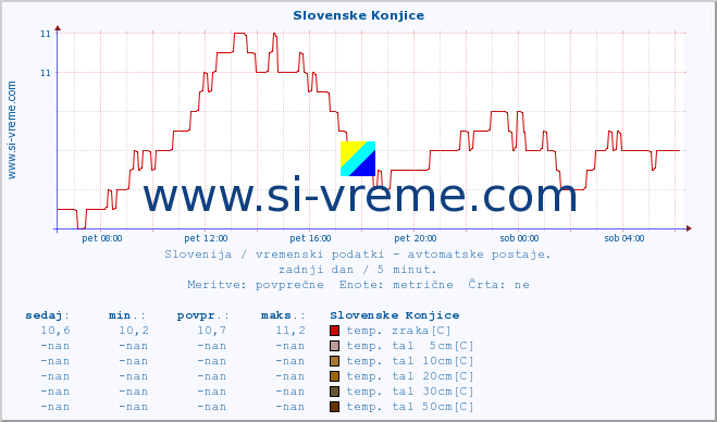 POVPREČJE :: Slovenske Konjice :: temp. zraka | vlaga | smer vetra | hitrost vetra | sunki vetra | tlak | padavine | sonce | temp. tal  5cm | temp. tal 10cm | temp. tal 20cm | temp. tal 30cm | temp. tal 50cm :: zadnji dan / 5 minut.