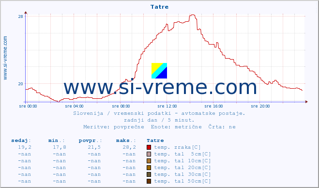 POVPREČJE :: Tatre :: temp. zraka | vlaga | smer vetra | hitrost vetra | sunki vetra | tlak | padavine | sonce | temp. tal  5cm | temp. tal 10cm | temp. tal 20cm | temp. tal 30cm | temp. tal 50cm :: zadnji dan / 5 minut.