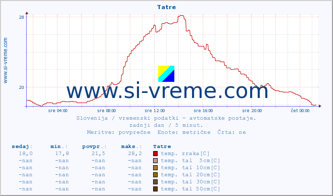 POVPREČJE :: Tatre :: temp. zraka | vlaga | smer vetra | hitrost vetra | sunki vetra | tlak | padavine | sonce | temp. tal  5cm | temp. tal 10cm | temp. tal 20cm | temp. tal 30cm | temp. tal 50cm :: zadnji dan / 5 minut.