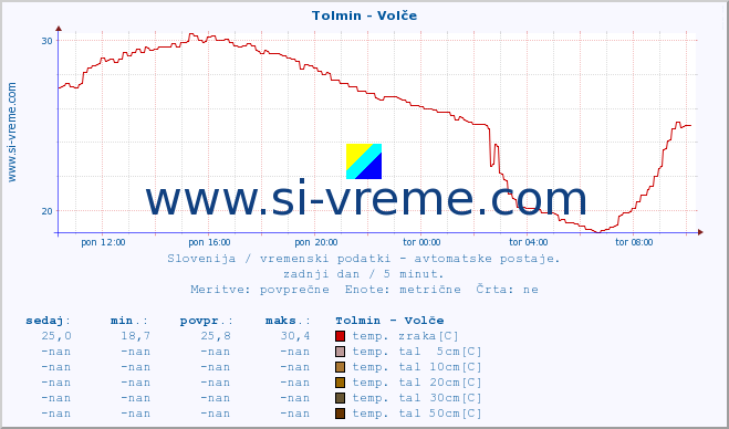 POVPREČJE :: Tolmin - Volče :: temp. zraka | vlaga | smer vetra | hitrost vetra | sunki vetra | tlak | padavine | sonce | temp. tal  5cm | temp. tal 10cm | temp. tal 20cm | temp. tal 30cm | temp. tal 50cm :: zadnji dan / 5 minut.