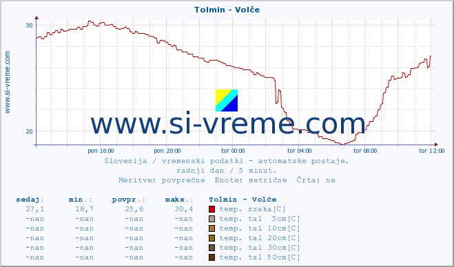 POVPREČJE :: Tolmin - Volče :: temp. zraka | vlaga | smer vetra | hitrost vetra | sunki vetra | tlak | padavine | sonce | temp. tal  5cm | temp. tal 10cm | temp. tal 20cm | temp. tal 30cm | temp. tal 50cm :: zadnji dan / 5 minut.