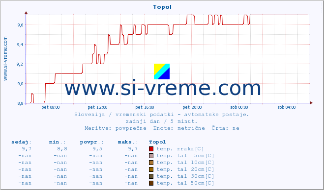 POVPREČJE :: Topol :: temp. zraka | vlaga | smer vetra | hitrost vetra | sunki vetra | tlak | padavine | sonce | temp. tal  5cm | temp. tal 10cm | temp. tal 20cm | temp. tal 30cm | temp. tal 50cm :: zadnji dan / 5 minut.