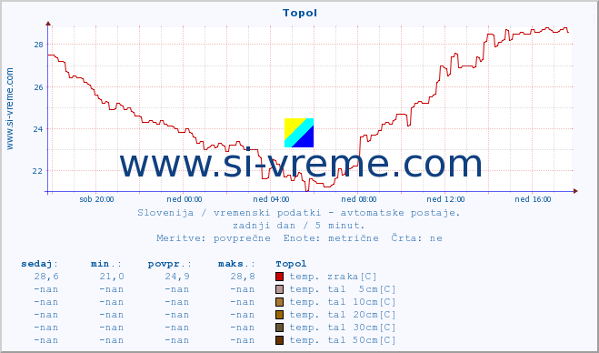 POVPREČJE :: Topol :: temp. zraka | vlaga | smer vetra | hitrost vetra | sunki vetra | tlak | padavine | sonce | temp. tal  5cm | temp. tal 10cm | temp. tal 20cm | temp. tal 30cm | temp. tal 50cm :: zadnji dan / 5 minut.