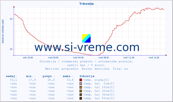 POVPREČJE :: Trbovlje :: temp. zraka | vlaga | smer vetra | hitrost vetra | sunki vetra | tlak | padavine | sonce | temp. tal  5cm | temp. tal 10cm | temp. tal 20cm | temp. tal 30cm | temp. tal 50cm :: zadnji dan / 5 minut.