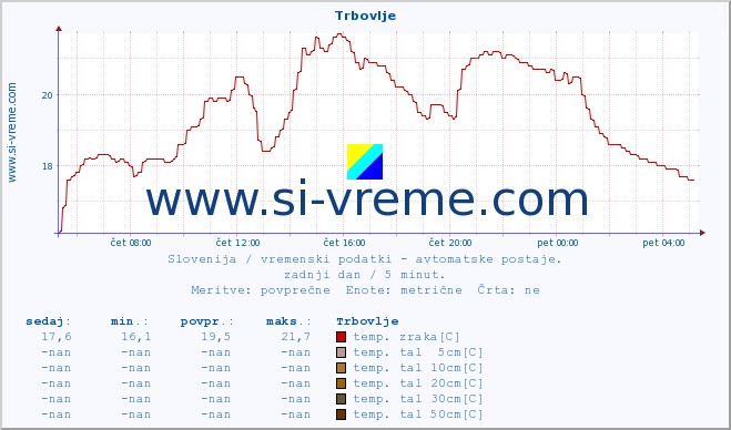 POVPREČJE :: Trbovlje :: temp. zraka | vlaga | smer vetra | hitrost vetra | sunki vetra | tlak | padavine | sonce | temp. tal  5cm | temp. tal 10cm | temp. tal 20cm | temp. tal 30cm | temp. tal 50cm :: zadnji dan / 5 minut.