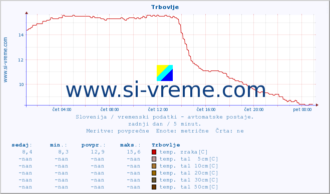 POVPREČJE :: Trbovlje :: temp. zraka | vlaga | smer vetra | hitrost vetra | sunki vetra | tlak | padavine | sonce | temp. tal  5cm | temp. tal 10cm | temp. tal 20cm | temp. tal 30cm | temp. tal 50cm :: zadnji dan / 5 minut.