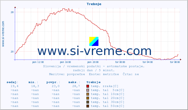 POVPREČJE :: Trebnje :: temp. zraka | vlaga | smer vetra | hitrost vetra | sunki vetra | tlak | padavine | sonce | temp. tal  5cm | temp. tal 10cm | temp. tal 20cm | temp. tal 30cm | temp. tal 50cm :: zadnji dan / 5 minut.