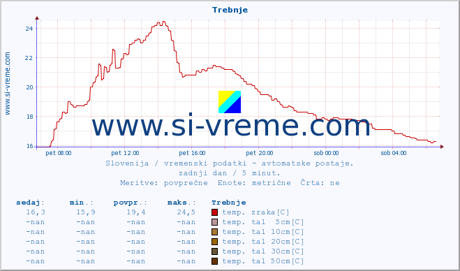 POVPREČJE :: Trebnje :: temp. zraka | vlaga | smer vetra | hitrost vetra | sunki vetra | tlak | padavine | sonce | temp. tal  5cm | temp. tal 10cm | temp. tal 20cm | temp. tal 30cm | temp. tal 50cm :: zadnji dan / 5 minut.