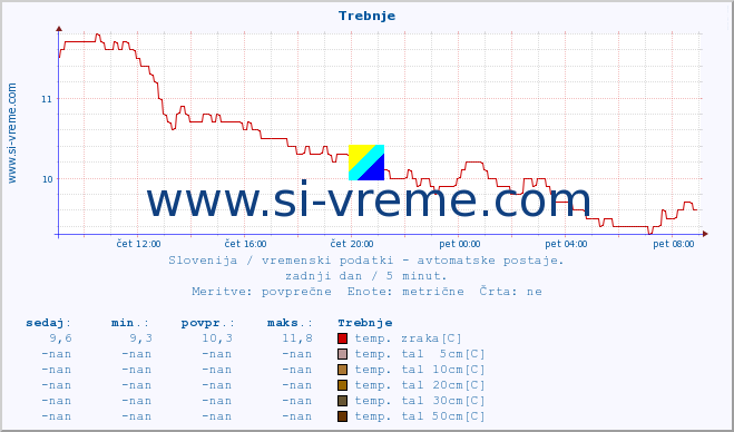 POVPREČJE :: Trebnje :: temp. zraka | vlaga | smer vetra | hitrost vetra | sunki vetra | tlak | padavine | sonce | temp. tal  5cm | temp. tal 10cm | temp. tal 20cm | temp. tal 30cm | temp. tal 50cm :: zadnji dan / 5 minut.