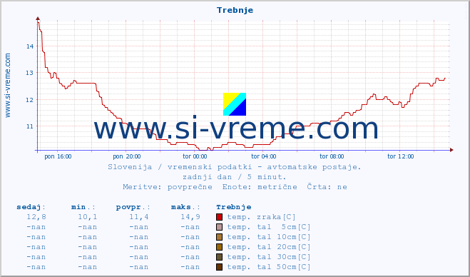 POVPREČJE :: Trebnje :: temp. zraka | vlaga | smer vetra | hitrost vetra | sunki vetra | tlak | padavine | sonce | temp. tal  5cm | temp. tal 10cm | temp. tal 20cm | temp. tal 30cm | temp. tal 50cm :: zadnji dan / 5 minut.