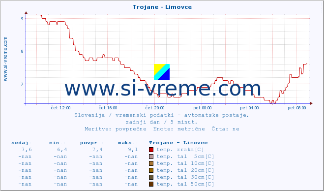 POVPREČJE :: Trojane - Limovce :: temp. zraka | vlaga | smer vetra | hitrost vetra | sunki vetra | tlak | padavine | sonce | temp. tal  5cm | temp. tal 10cm | temp. tal 20cm | temp. tal 30cm | temp. tal 50cm :: zadnji dan / 5 minut.