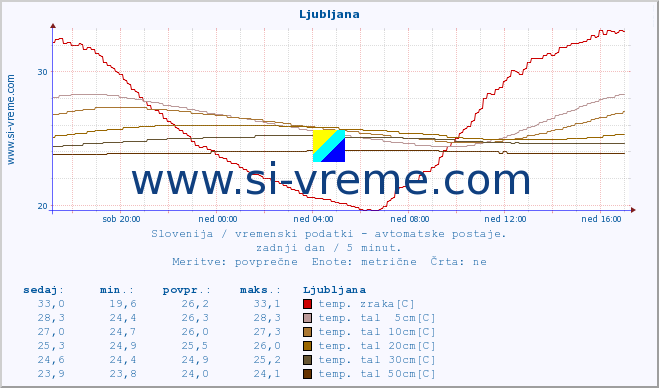 POVPREČJE :: Tržaški zaliv (Zarja) :: temp. zraka | vlaga | smer vetra | hitrost vetra | sunki vetra | tlak | padavine | sonce | temp. tal  5cm | temp. tal 10cm | temp. tal 20cm | temp. tal 30cm | temp. tal 50cm :: zadnji dan / 5 minut.