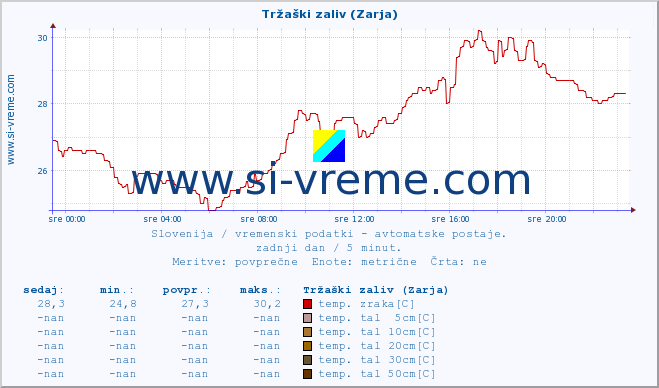 POVPREČJE :: Tržaški zaliv (Zarja) :: temp. zraka | vlaga | smer vetra | hitrost vetra | sunki vetra | tlak | padavine | sonce | temp. tal  5cm | temp. tal 10cm | temp. tal 20cm | temp. tal 30cm | temp. tal 50cm :: zadnji dan / 5 minut.