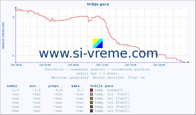 POVPREČJE :: Uršlja gora :: temp. zraka | vlaga | smer vetra | hitrost vetra | sunki vetra | tlak | padavine | sonce | temp. tal  5cm | temp. tal 10cm | temp. tal 20cm | temp. tal 30cm | temp. tal 50cm :: zadnji dan / 5 minut.