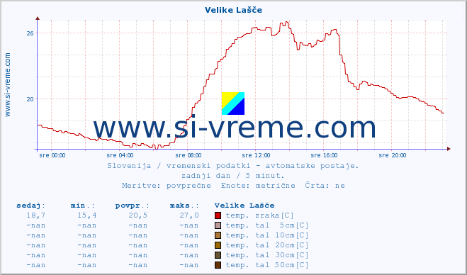 POVPREČJE :: Velike Lašče :: temp. zraka | vlaga | smer vetra | hitrost vetra | sunki vetra | tlak | padavine | sonce | temp. tal  5cm | temp. tal 10cm | temp. tal 20cm | temp. tal 30cm | temp. tal 50cm :: zadnji dan / 5 minut.