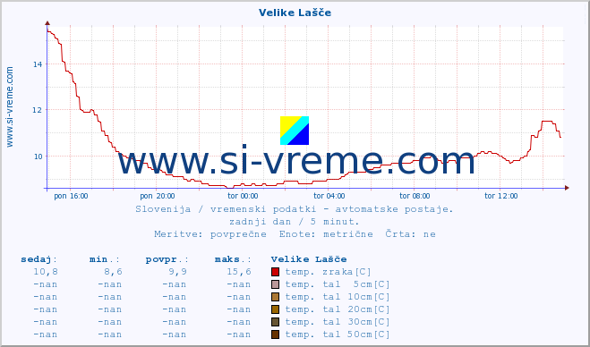 POVPREČJE :: Velike Lašče :: temp. zraka | vlaga | smer vetra | hitrost vetra | sunki vetra | tlak | padavine | sonce | temp. tal  5cm | temp. tal 10cm | temp. tal 20cm | temp. tal 30cm | temp. tal 50cm :: zadnji dan / 5 minut.