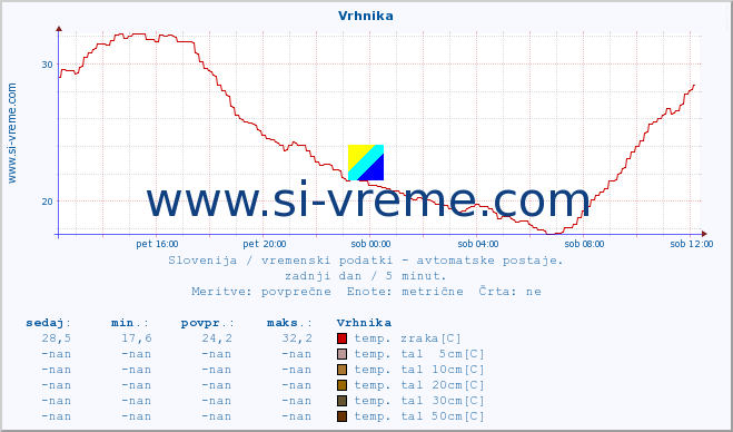 POVPREČJE :: Vrhnika :: temp. zraka | vlaga | smer vetra | hitrost vetra | sunki vetra | tlak | padavine | sonce | temp. tal  5cm | temp. tal 10cm | temp. tal 20cm | temp. tal 30cm | temp. tal 50cm :: zadnji dan / 5 minut.