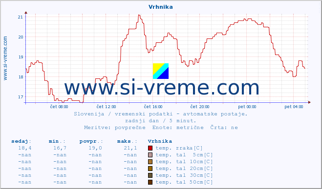 POVPREČJE :: Vrhnika :: temp. zraka | vlaga | smer vetra | hitrost vetra | sunki vetra | tlak | padavine | sonce | temp. tal  5cm | temp. tal 10cm | temp. tal 20cm | temp. tal 30cm | temp. tal 50cm :: zadnji dan / 5 minut.